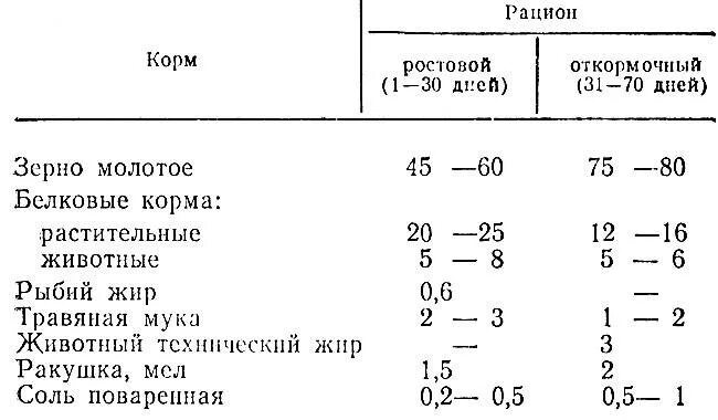 Жиры можно курам. Рацион кормления цыплят бройлеров. Рацион питания бройлеров таблица. Рыбий жир для кур бройлеров. Таблица корма для бройлеров в домашних условиях.