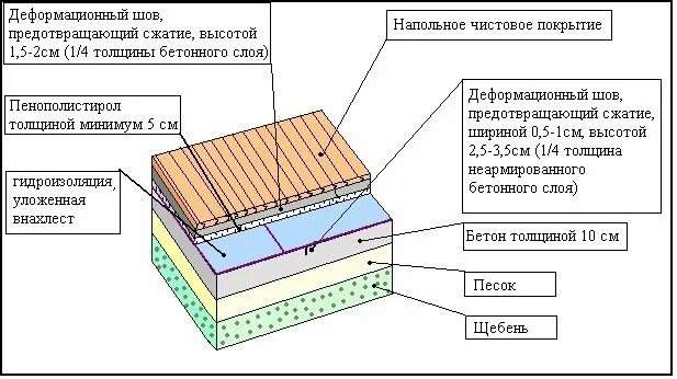 Нужна ли гидроизоляция пола. Пирог пола с обмазочной гидроизоляцией. Схема устройство стяжки пола с гидроизоляцией. Гидроизоляция в конструкции пола. Гидроизоляция ванной комнаты схема.