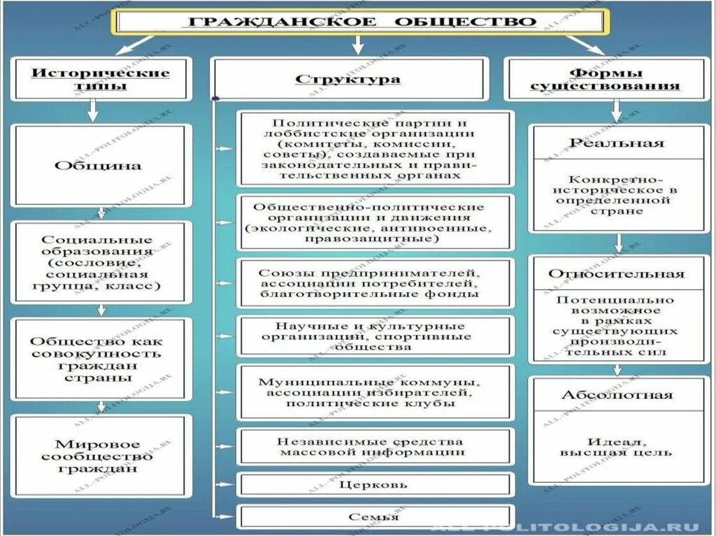 Страны с гражданским правом. Гражданское общество и правовое государство. Различия гражданского общества и правового государства. Правовое государство и гражданское общество таблица. Гражданское общество и правовое государство соотношение таблица.