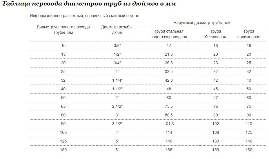 Диаметр в сантиметрах. Таблица перевода диаметра трубы в дюймы. Диаметры стальных труб таблица размеров в дюймах. Диаметр труб в дюймах и миллиметрах таблица. Таблица диаметров труб в дюймах.