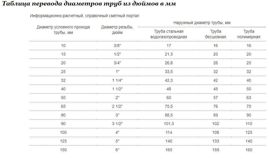 Диаметры труб в дюймах и миллиметрах таблица. Диаметр труб в дюймах и миллиметрах таблица. Таблица диаметров труб в мм и дюймах. Дюймовые трубы в мм таблица для труб. Таблица диаметров труб в дюймах.