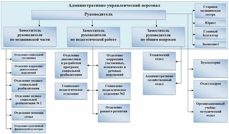 Аппаратов управления учреждениями. Аппарат управления. Кто является начальником отдела двигателей. Управленческий аппарат. Аппарат управления персоналом.