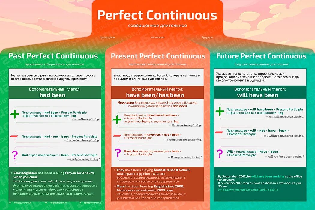 Времена группы perfect continuous. Времена perfect Continuous. Презент Перфект континиус. Perfect время. Времена perfect плакаты.