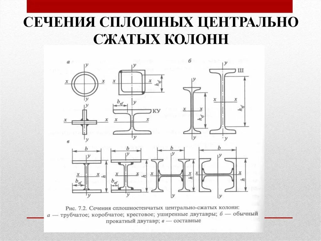 Трубчатое сечение. Сечения колонн металлических чертеж. Колонны трубчатого сечения. Центрально сжатая колонна сплошного сечения чертежи. Типы сечений металлических колонн.