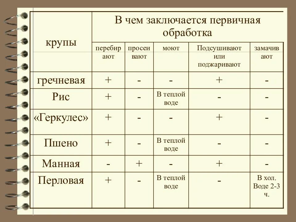 Обработанные крупы. Первичная обработка крупы таблица. первичная обработка каши. первичная обработка круп. певичная обработка пруп.