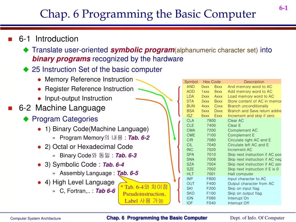 15 3 6 программа. Ассемблер язык программирования. Programming categories. Basic Memory classes in Programming. 6 Program.