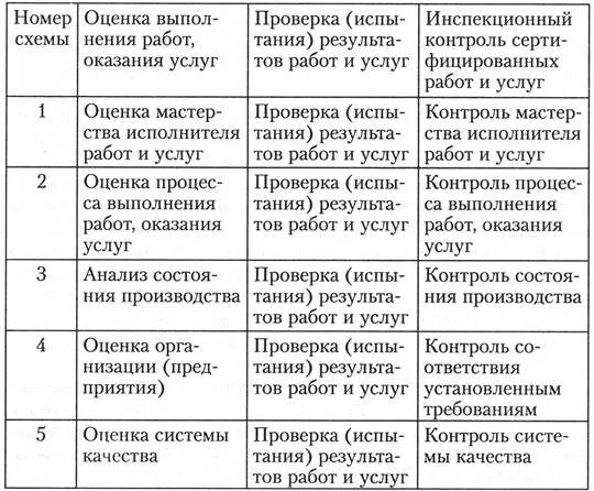 Схемы сертификации услуг. Схемы сертификации продукции и услуг. Схемы сертификации туристских услуг. Схемы проведения сертификации услуг общественного питания. Процессы сертификации услуг