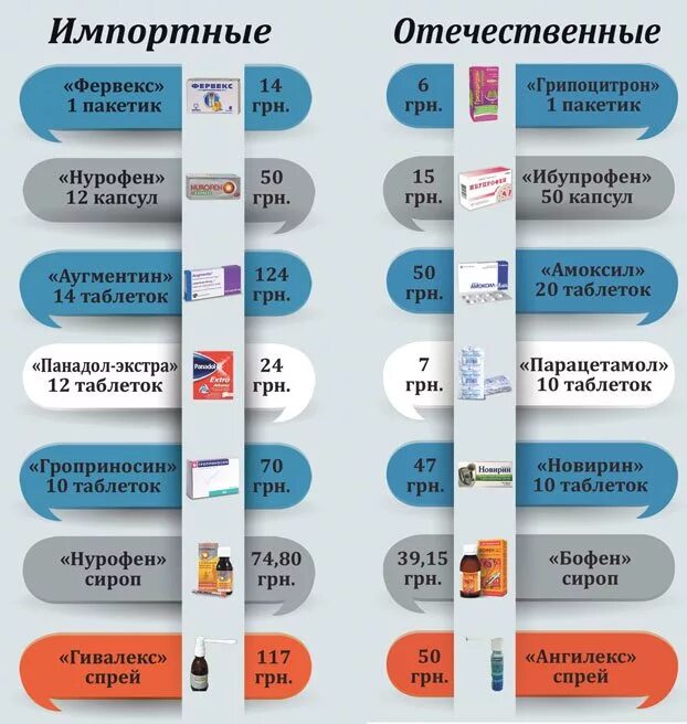 Противовирусное при простуде взрослому эффективное и недорогое. От простуды и гриппа лекарства недорогие. Антивирусные препараты от простуды и гриппа недорогие. Аналоги дорогих лекарств от простуды. Дешёвые аналоги дорогих лекарств от простуды.