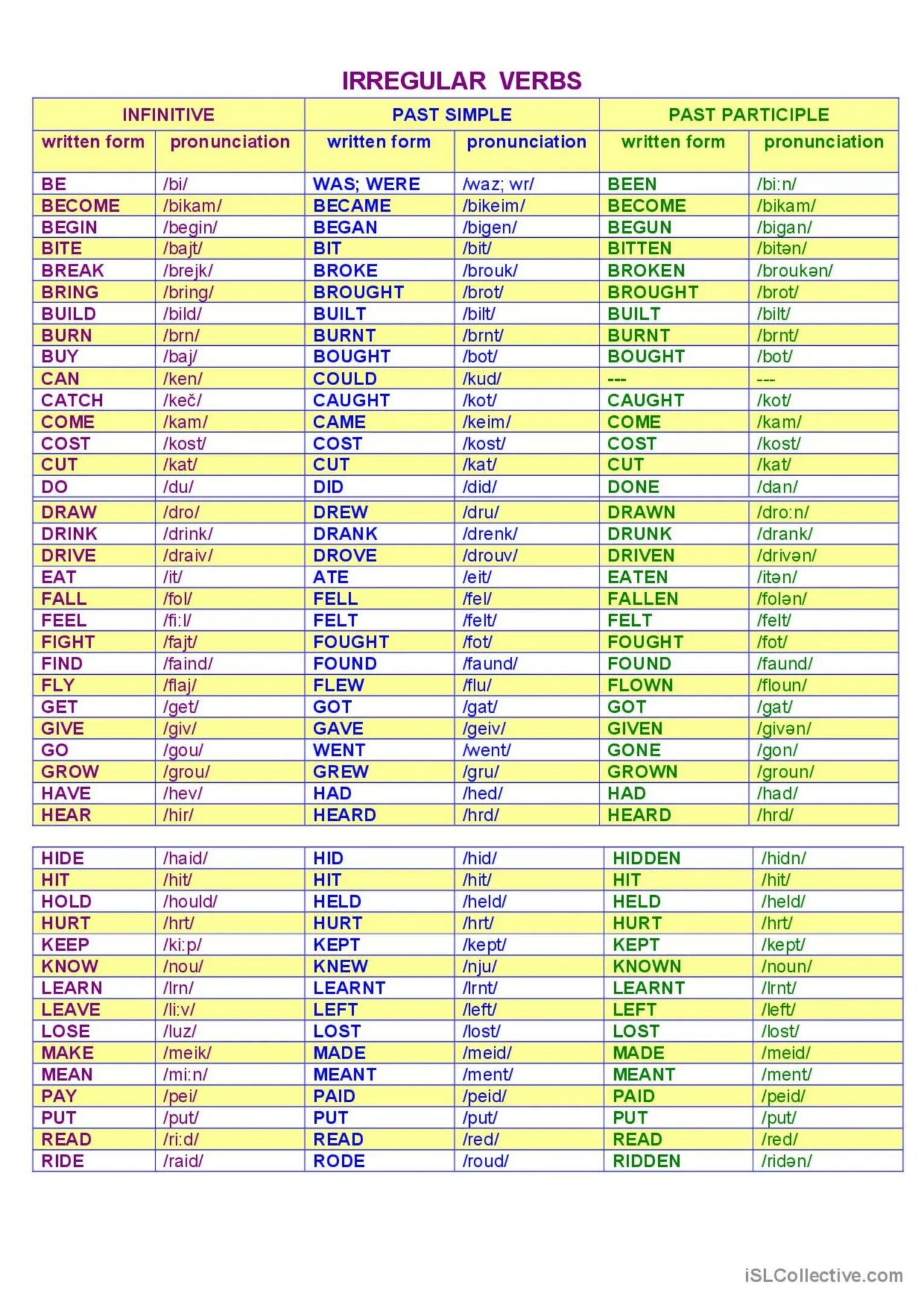 Common Irregular verbs таблица. Past participle неправильные глаголы. Паст Симпл таблица неправильных глаголов. Past participle таблица неправильных глаголов. Open правильный глагол