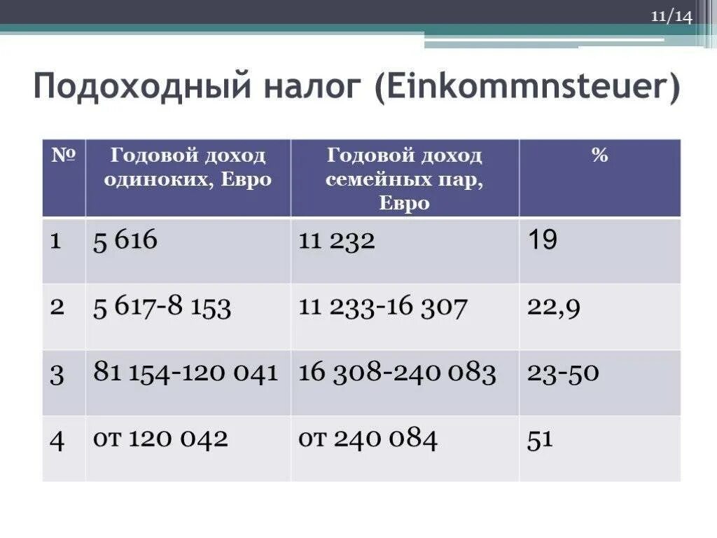 Подоходный в германии. Подоходный налог в Польше. Подоходный налог ФРГ. Налоговые доходы Германии. Подоходный налог в Польше 2022.