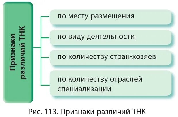 Отличия тнк. Многонациональные корпорации. Типы транснациональных корпораций. Признаки тнк. Роль транснациональных корпораций.