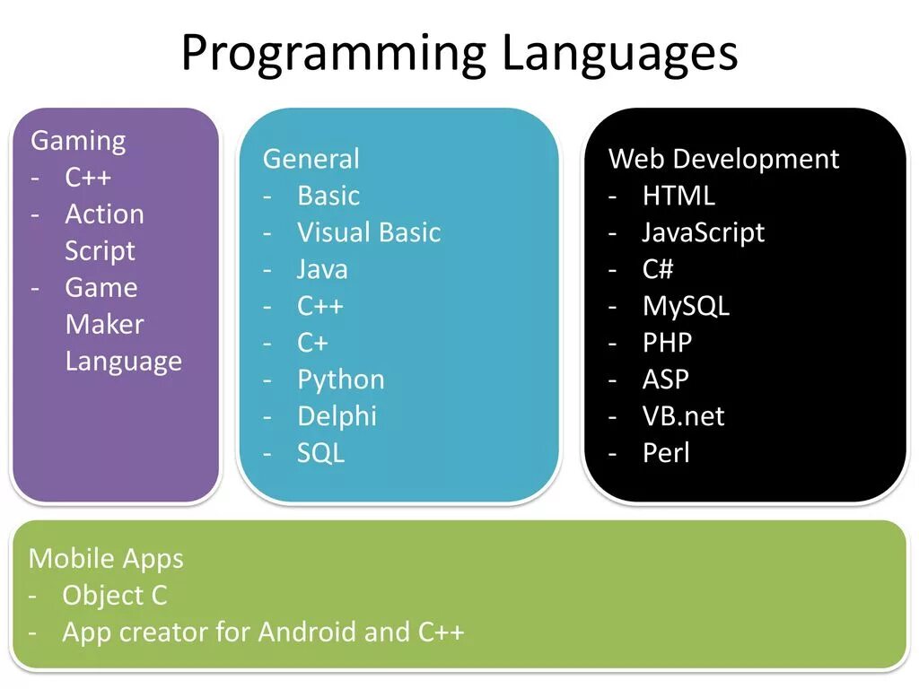 Языки программирования. Языки веб программирования. CSS язык программирования. Web Programming languages. Int html