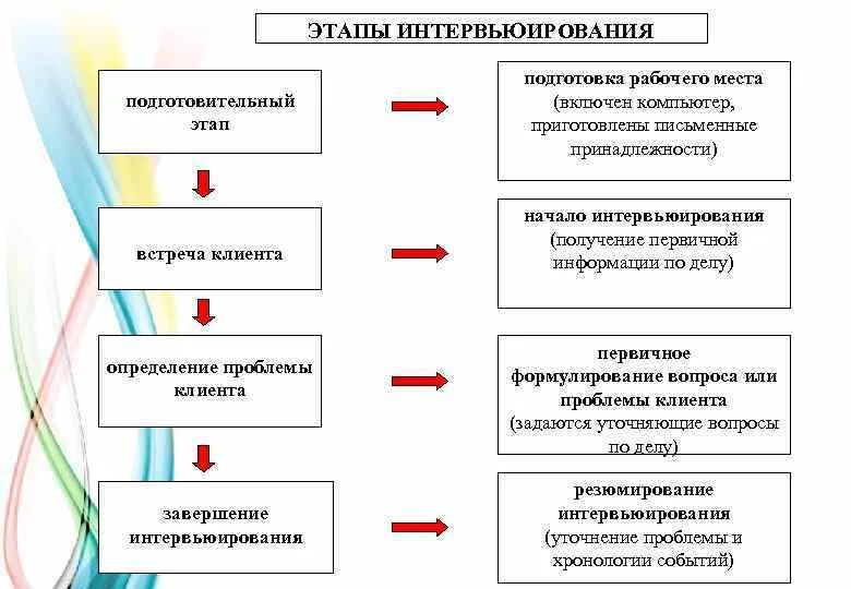 Подготовительный этап обучения. Этапы интервьюирования. Этапы проведения интервью. Этапы юридического интервьюирования. Этапы интервьюирования в юридической клинике.