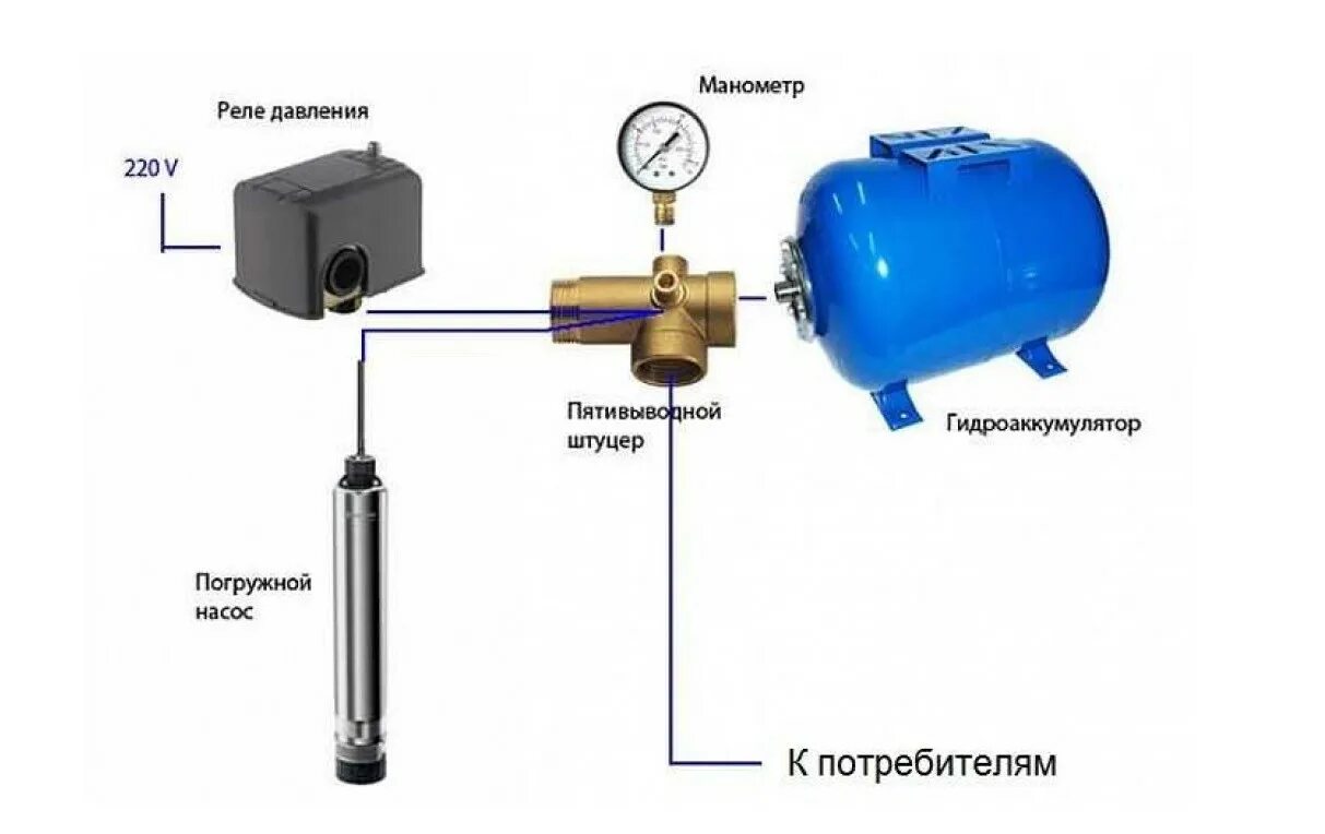 Схема автоматики с гидроаккумулятором. Подключение глубинного насоса водоснабжения схема. Схема подключения скважинного насоса с гидроаккумулятором. Схема подключения автоматики к глубинному насосу. Схема сборки глубинного насоса с гидроаккумулятором и реле давления.