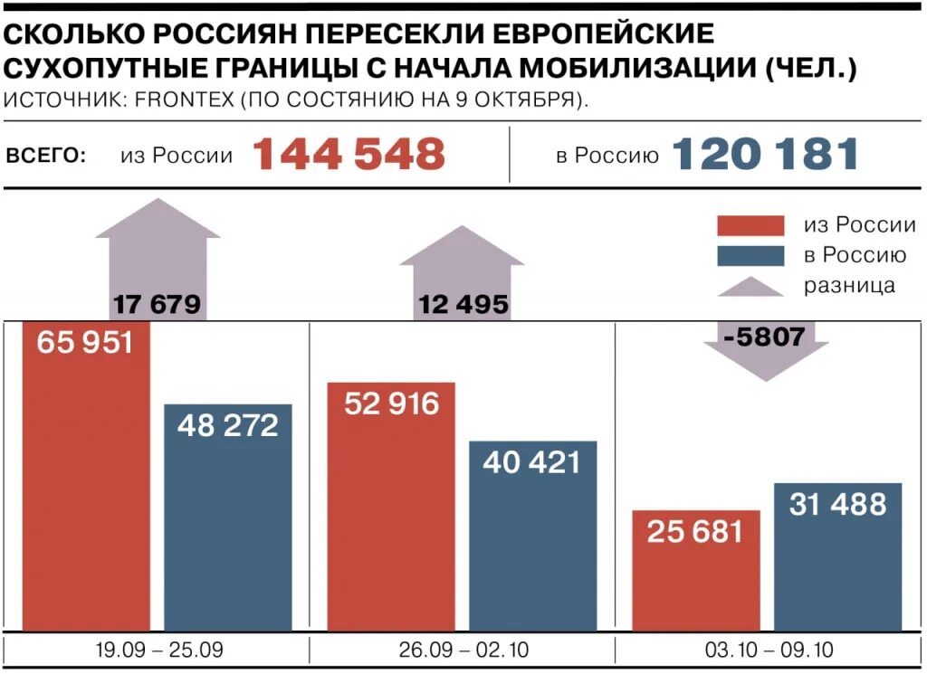 Сколько выезжают из россии. Статистика мобилизации. Количество мобилизированных в России. Количество мобилизованных по регионам. Статистика людей мобилизированных по регионам.