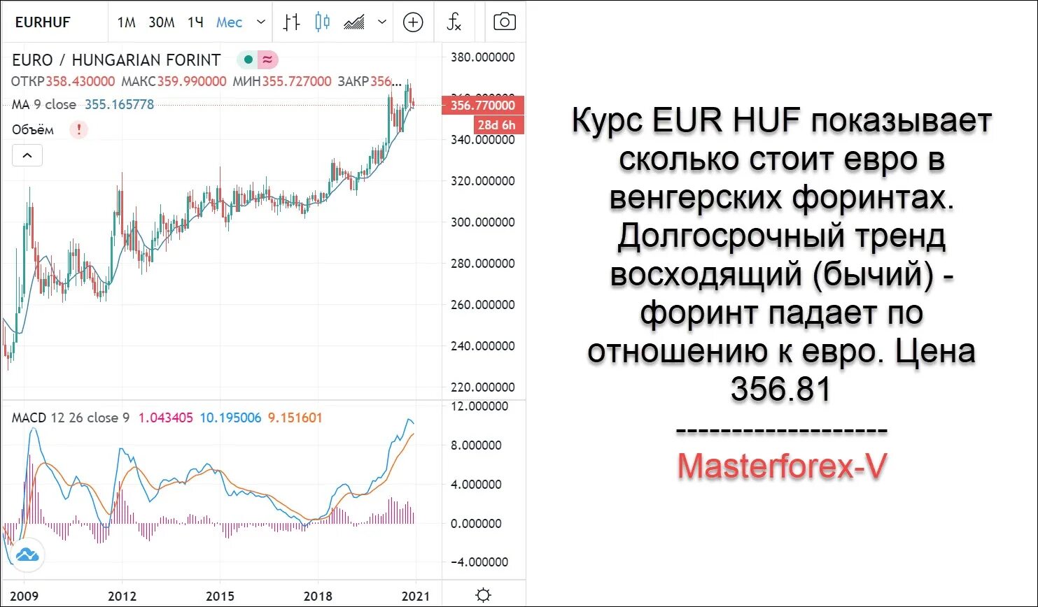 Курс форинта сегодня