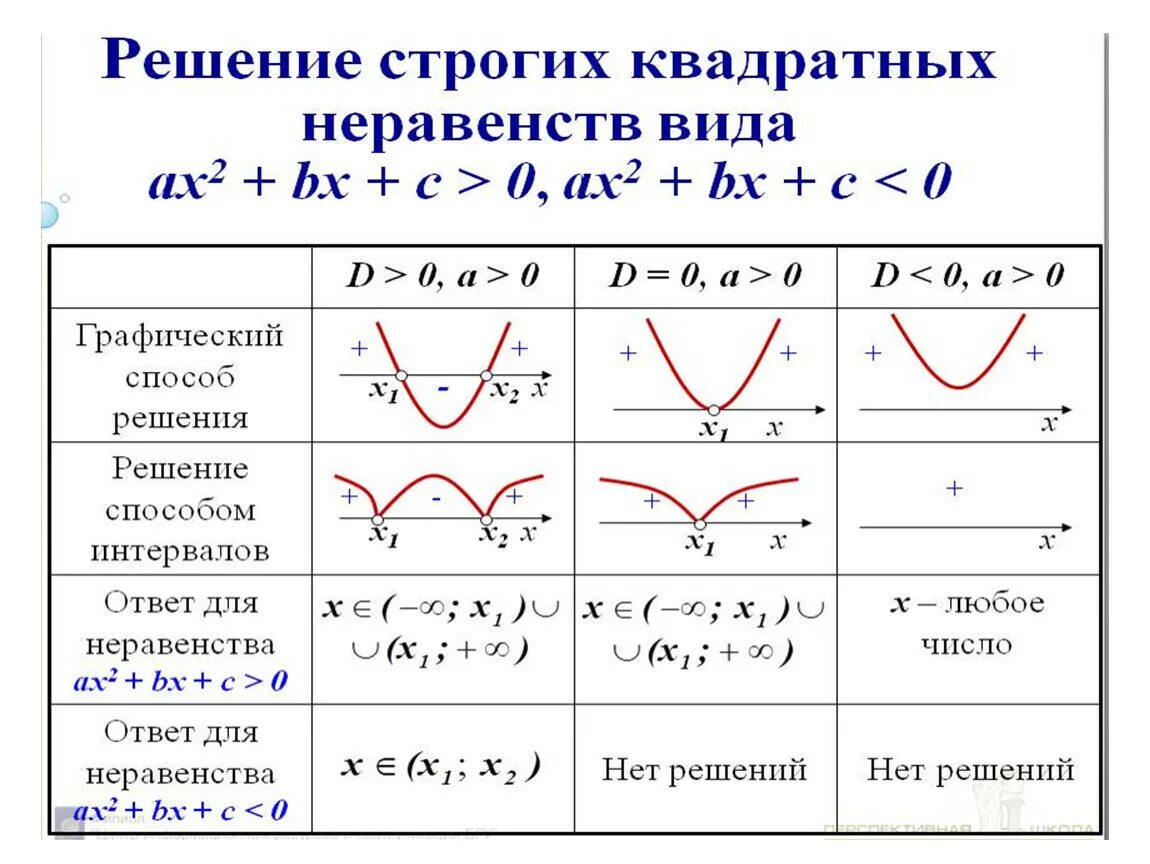 Алгоритм решения неравенств методом. Функционально графический метод решения неравенств. Решение неравенств методом интервалов 11 класс. Решение производных неравенств метод интервалов.