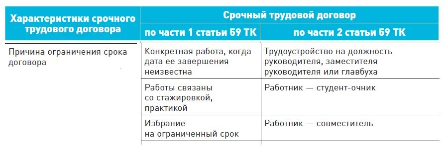 Изменение срочного трудового договора