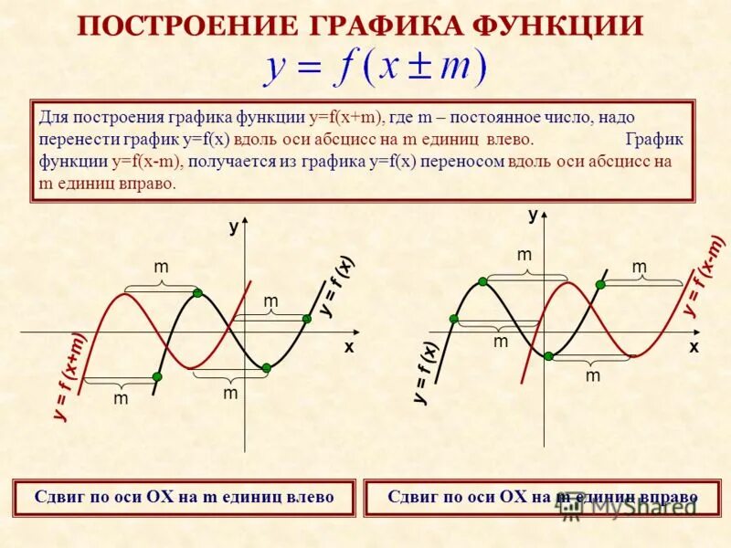 Функции y a x m 2