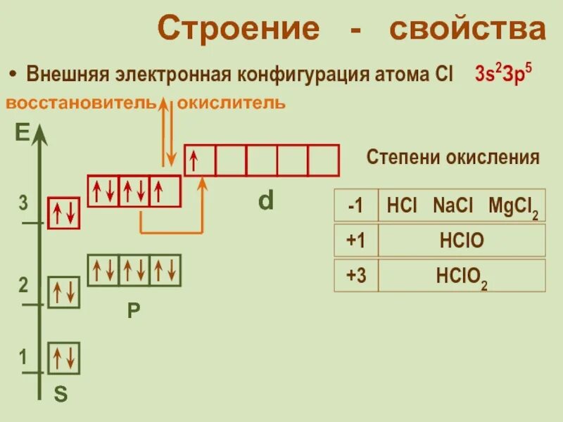 Электронную конфигурацию внешнего. Электронная конфигурация внешнего слоя атома. cl конфигурация внешнего электронного слоя. cl +3 электронная конфигурация. сокращенная электронная конфигурация.