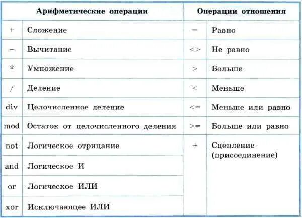 Pascal арифметические операции. Основные операции в Паскале. Основные математические операции в языке Паскаль. Арифметические операции на языке Pascal.