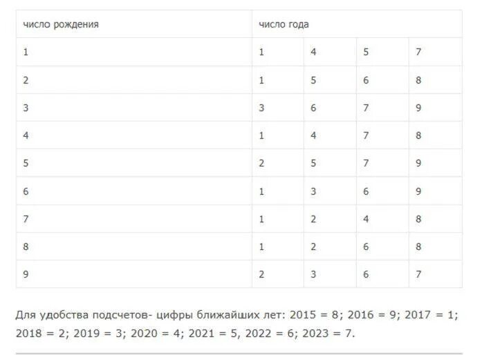 Узнать дату по возрасту. Дата свадьбы нумерология. График расчет замужества по дате рождения. График свадьбы по дате рождения. Дата бракосочетания нумерология.