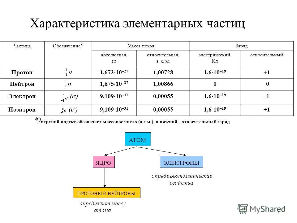 Масса покоя элементарной частицы