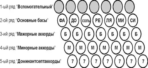 Расположение нот на левой клавиатуре баяна. Левая клавиатура баяна Рубин-6. Баян Этюд схема клавиатуры. Левая клавиатура баяна расположение нот. Аккорды на баяне правая