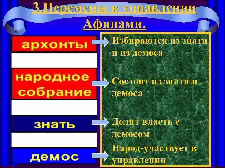 Перемены в управлении Афинами. Основы демократии в Афинах. Возникновение демократии в Афинах. Зарождение демократии в Афинах кратко. Знать и демос в афинах