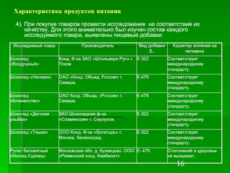 Проведи исследование какие продукты. Характеристика продуктов. Характеристика пищевых продуктов. Характеристика продукции питания. Характеристика основных продуктов питания.