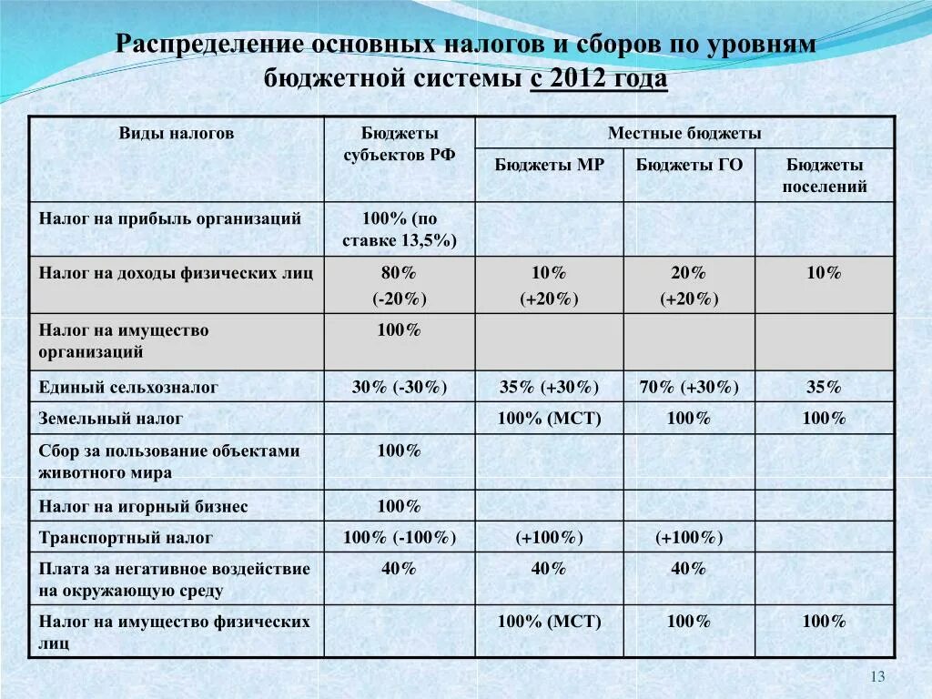 Бюджетные учреждения ндфл. Распределение доходов от налогов по уровням бюджетной системы. Распределение доходов между бюджетами бюджетной системы РФ таблица. Распределение основных налогов и сборов по уровням бюджетной системы. Распределение налогов по уровням бюджетной системы РФ.