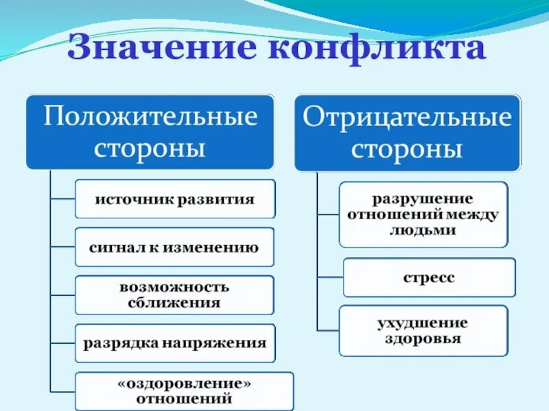 Значение конфликта в жизни человека. Положительные и отрицательные стороны конфликта. положительные и отрицательные стороны конфликта таблица. положительные стороны конфликта. положительное и отрицательное значение конфликтов.