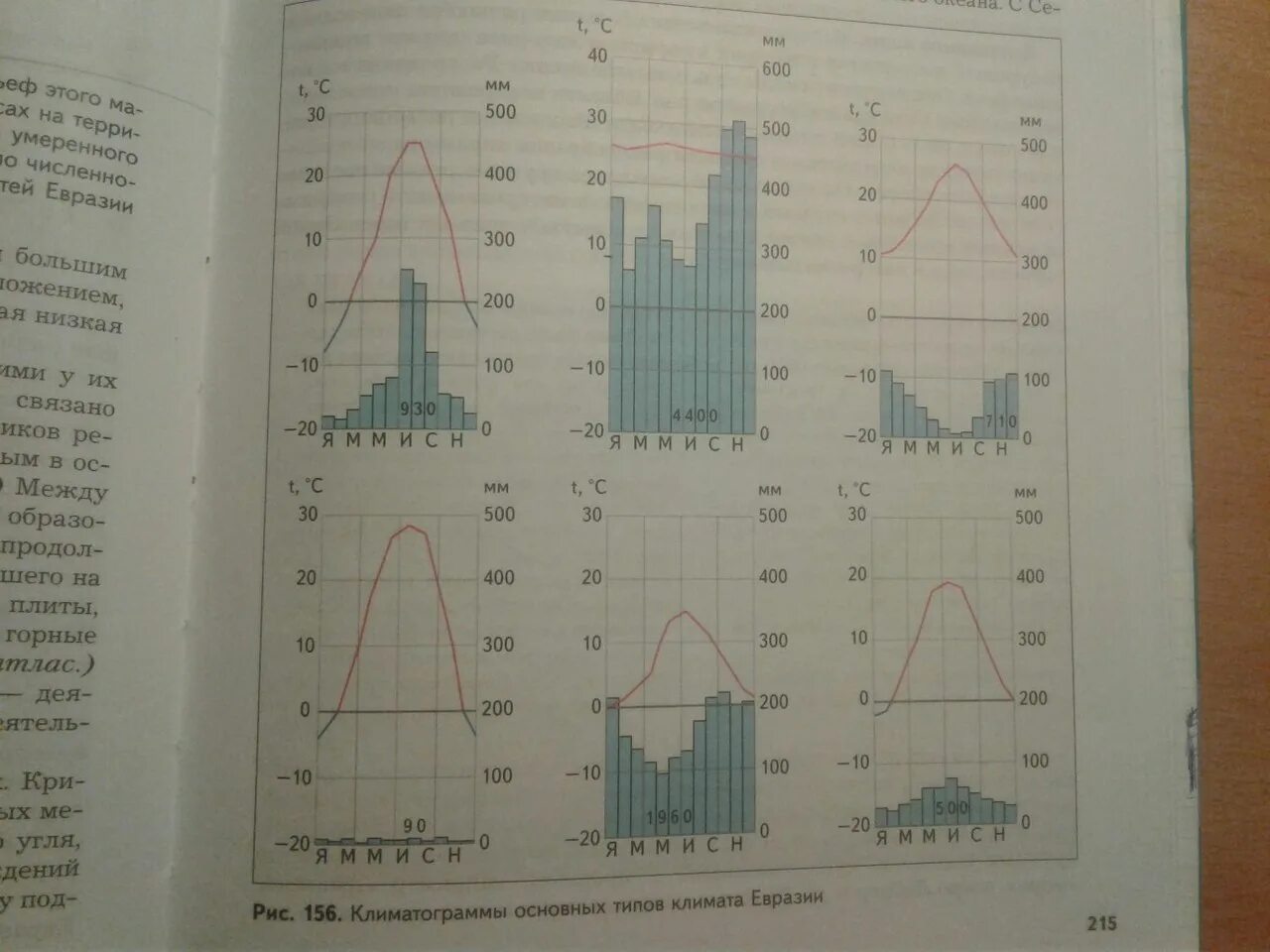По климатограммам определите типы климата евразии. Климатограммы основных типов климата Евразии рис 156. Климатограмма основных типов климата Евразии. Климатограммы поясов Евразии. Климатограммы различных типов климата Евразия.