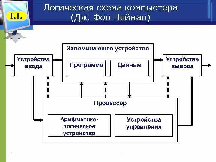 Организация работы компьютера. Логическая схема пк. логическая схема персонального компьютера. логическая схема устройства коптера. логическая схема функционирования компьютера.