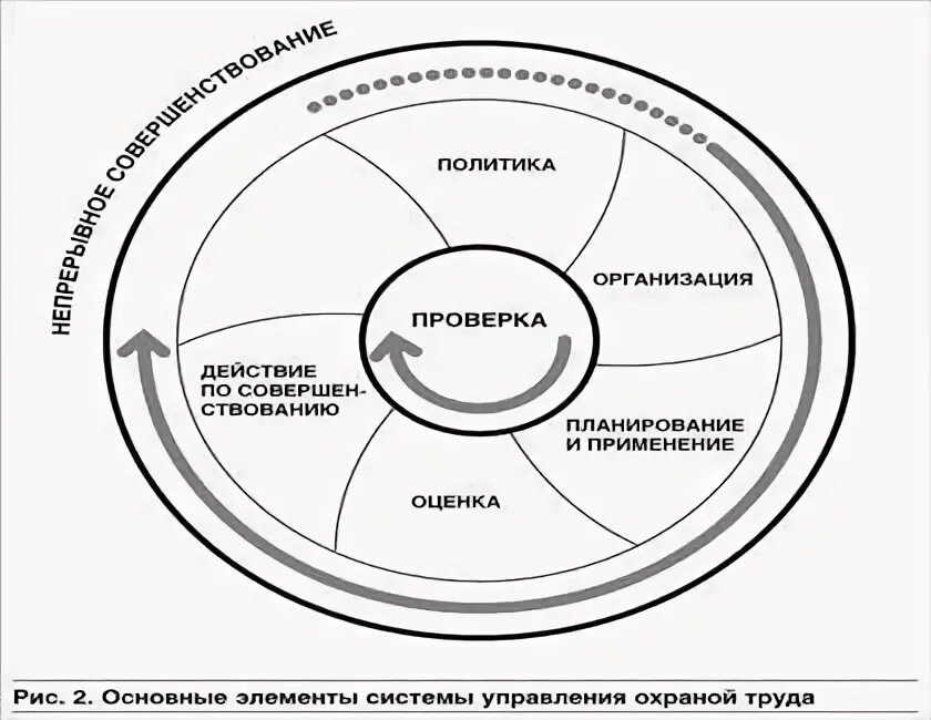 Какие элементы входят в систему охраны труда. Элементы системы управления охраной труда(СУОТ). Элементы управления охраны труда. Модель системы управления охраной труда в организации. Основные элементы управления охраной труда.