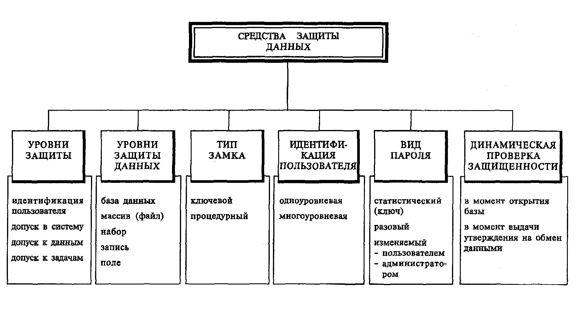 Способы защиты информации схема. Классификация средств защиты информации схема. Основные средства защиты БД. Методы и средства защиты информации таблица. Программный способ защиты информации