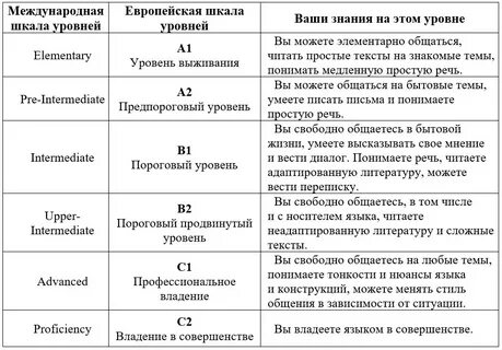 Уровни английского с описанием