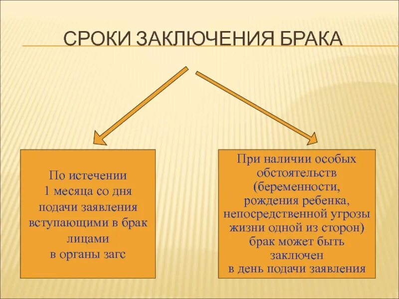 Какой срок заключения брака. Срок заключения брака схема. момент заключения брака. особые обстоятельства для заключения брака. сроки заключения брака при особых обстоятельствах.