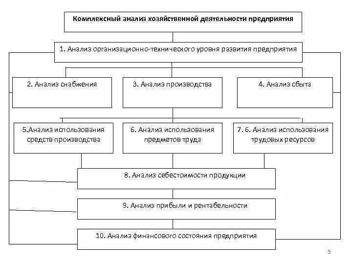 Комплексный анализ эффективности