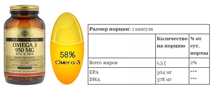 Omega 3 950 MG EPA DHA Solgar. Норма Омеги в EPA/DHA Омега 3. Солгар Омега 3 100 капс. Омега 3 жирные кислоты 1000 мг.