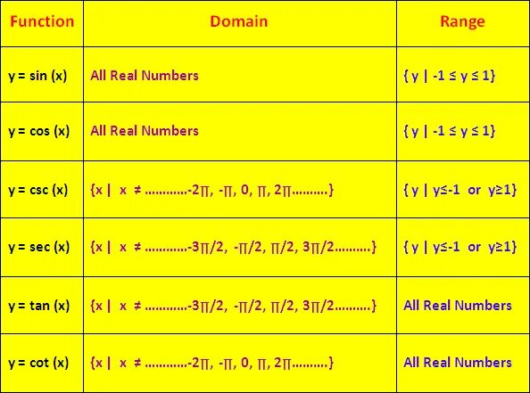 Range of numbers