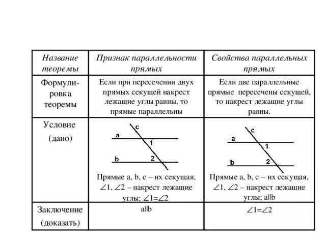 Урок по геометрии 7 класс параллельные прямые. Признаки и свойства параллельности 2 прямых. Таблица признаки параллельности прямых свойства параллельных прямых. Свойства параллельности признаки параллельности. Параллельные прямые 7 класс геометрия свойства.