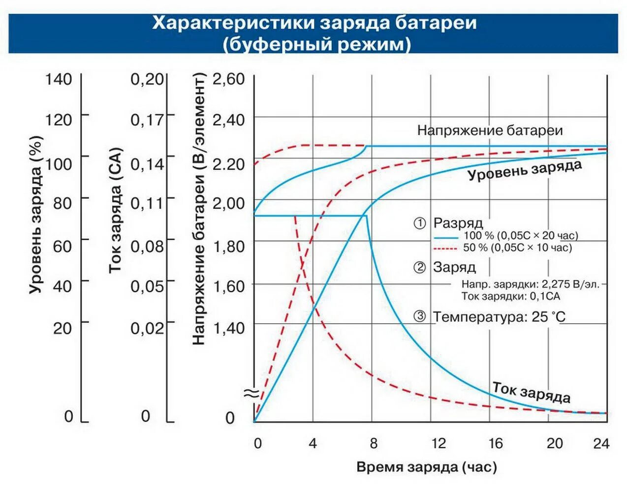 Разряд аккумулятора телефона. Степень зарядки аккумуляторной батареи в зависимости от напряжения. Таблица напряжения аккумуляторных батарей. Таблица заряда автомобильного аккумулятора от напряжения. Таблица заряда автомобильных аккумуляторов 12 вольт.