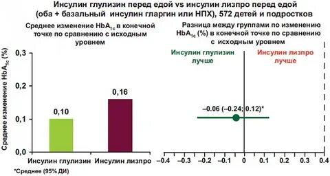 Базальный инсулин