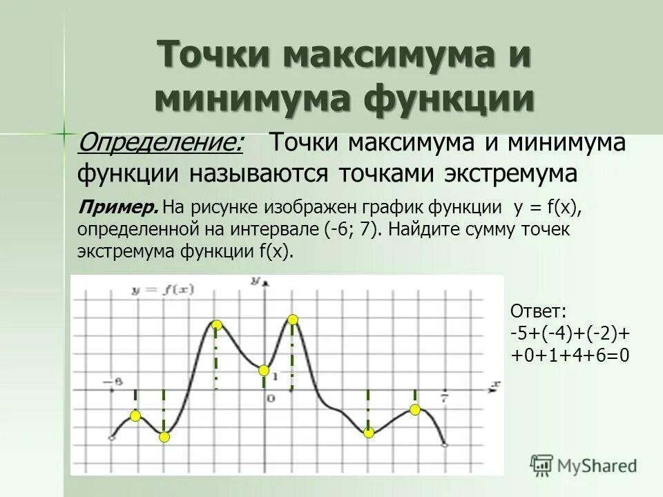 Что делает функция время. Точки максимума и минимума на графике производной. Точки максимума на графике производной. Минимум и максимум функции на графике производной. График производной точки максимума и минимума.