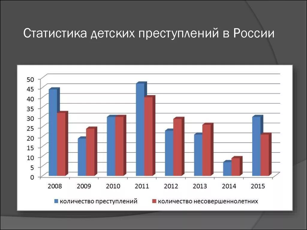 Диаграмма подростковой преступности в России. Статистика детских преступлений в России. Статистика преступлений несовершеннолетних в России.