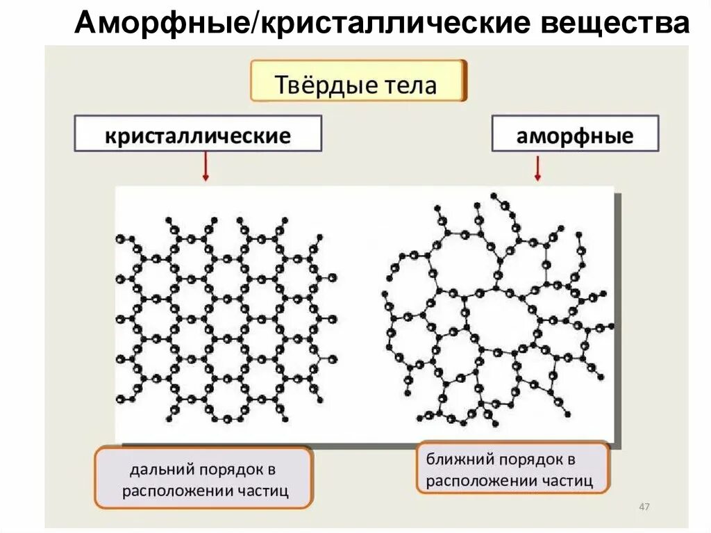 Строение вещества в конденсированном состоянии. Твердые тела Кристаллические и аморфные тела. Ближний и Дальний порядок в расположении частиц. Ближний и Дальний порядок в кристаллах. Воздействия твердых частиц