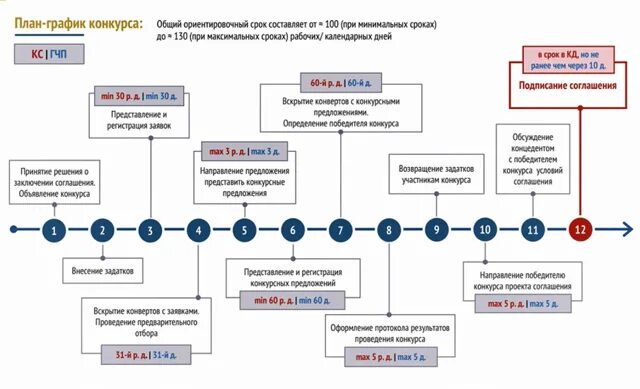 Процедуры открытого конкурса. Схема концессионного соглашения. Порядок заключения концессии. Порядок заключения концессионного соглашения. Схема проведения конкурса.