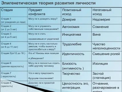 Теория развития личности в обществе