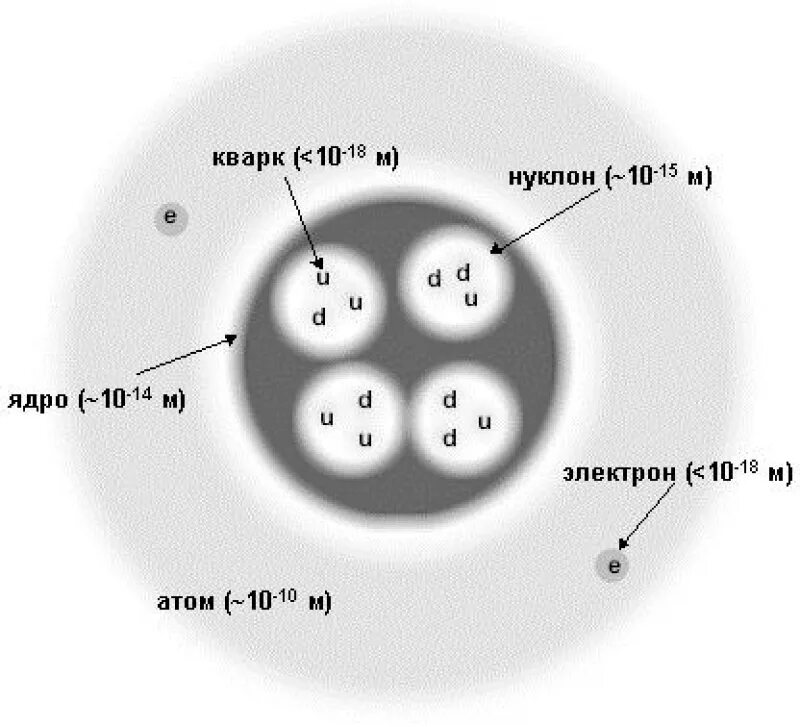 Строение атома кварки. Электрон из чего состоит кварк. Протон строение кварки. Кварковая модель строения мезонов.